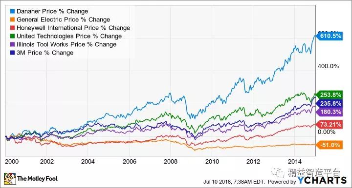 丹纳赫谈并购,丹纳赫精益化管理案例