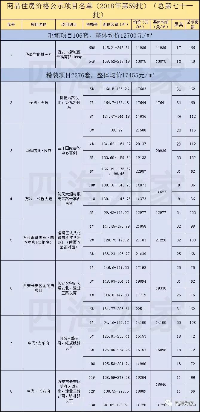 华润悦府和中海星悦府,华润悦府西安府