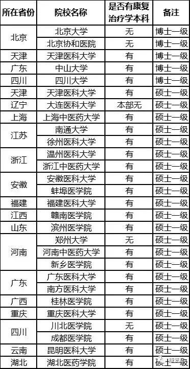 康复专业考研可以考什么专业,康复专业考研考哪些科目