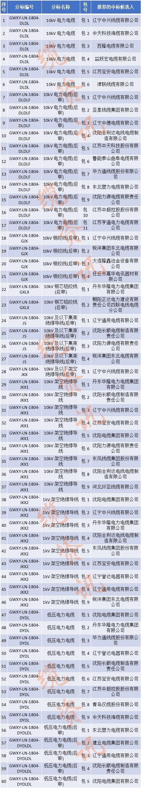 国网2023第二批招标公告,国网电力2024年最新中标公示