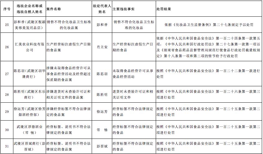 食药监查处视频,食药监局食品案件