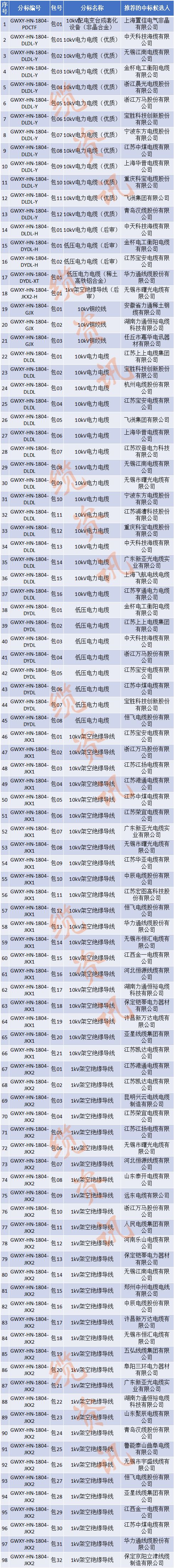 国网2023第二批招标公告,国网电力2024年最新中标公示