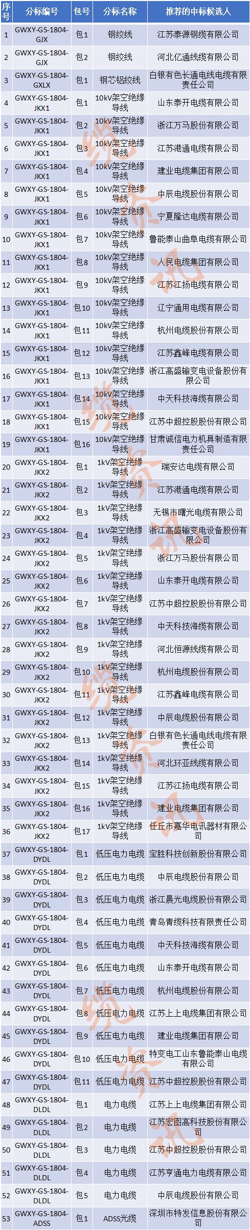 国网2023第二批招标公告,国网电力2024年最新中标公示