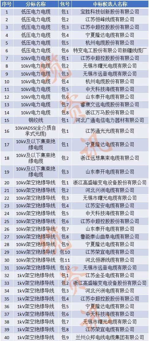 国网2023第二批招标公告,国网电力2024年最新中标公示