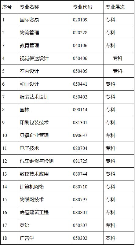 自考4个专业停考,江西29个专业被撤销
