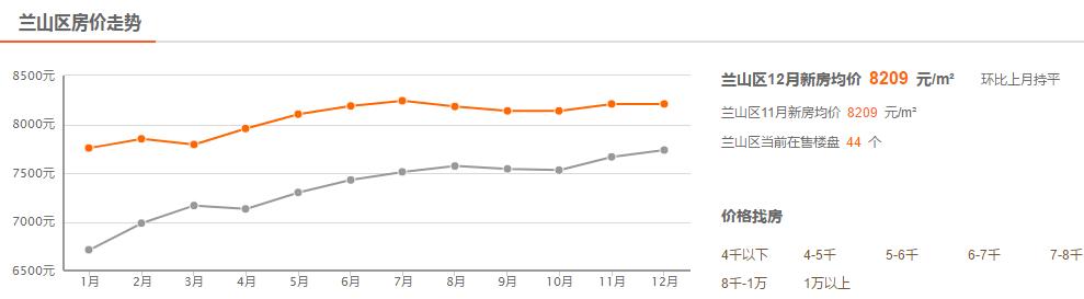 临沂10月房价走势最新消息,临沂2月各区房价走势
