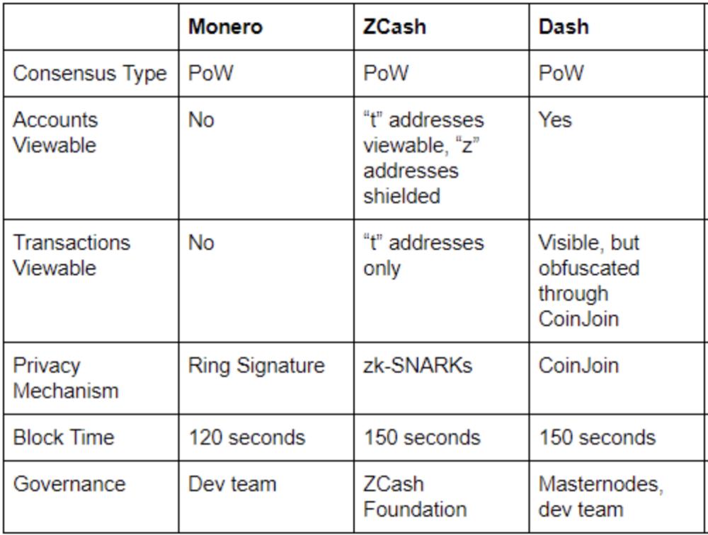 门罗、达世、大零,三大匿名币对比