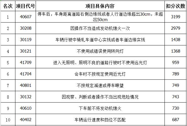 菏泽驾校12月排名,菏泽市排名第一的驾校