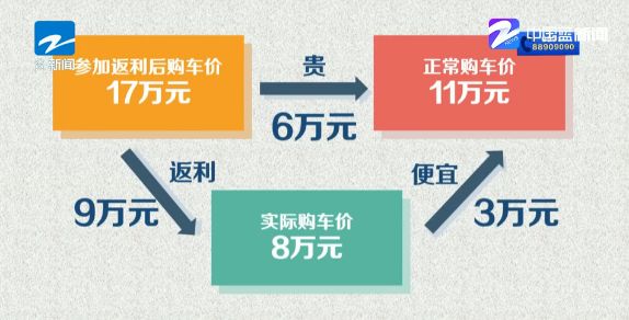 买车付款之后有个优惠返额,买车有优惠了还能再还价吗