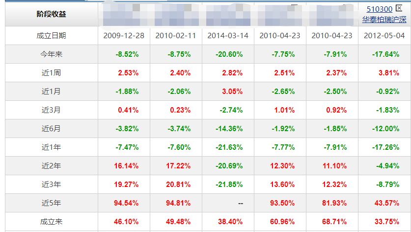 沪深300指数基金的卖点,目前沪深300指数基金算高点吗