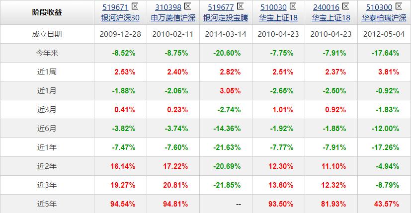 沪深300指数基金的卖点,目前沪深300指数基金算高点吗
