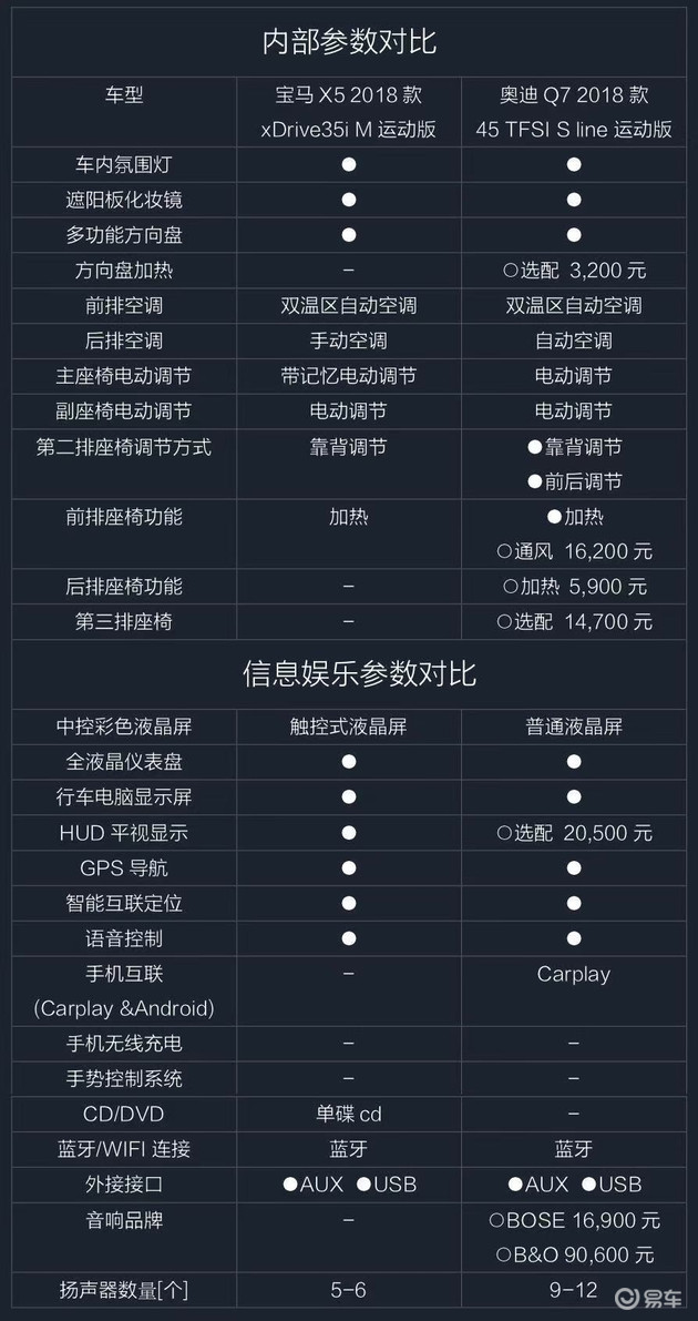 q7和x5哪个性价比高,q7和x5都是2.0t选谁好
