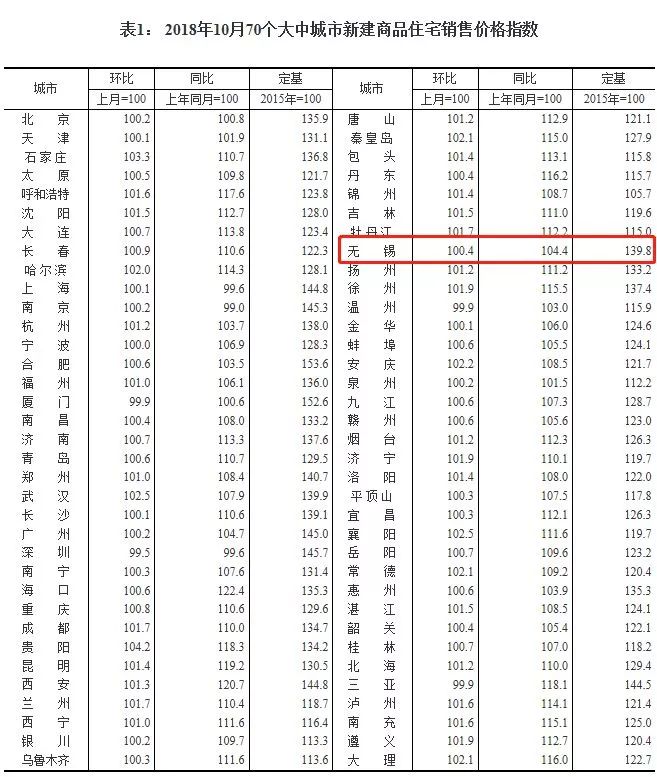 锡城房价暴涨原因,11月房价大跌的城市