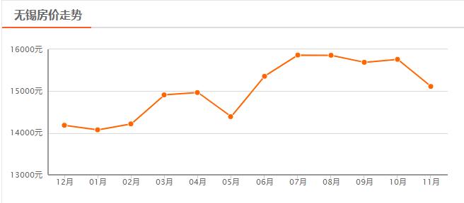 锡城房价暴涨原因,11月房价大跌的城市