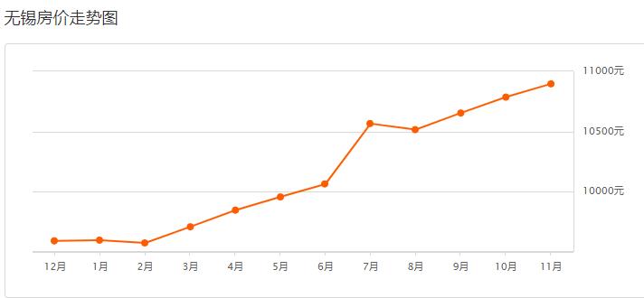 锡城房价暴涨原因,11月房价大跌的城市