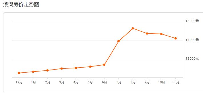 锡城房价暴涨原因,11月房价大跌的城市