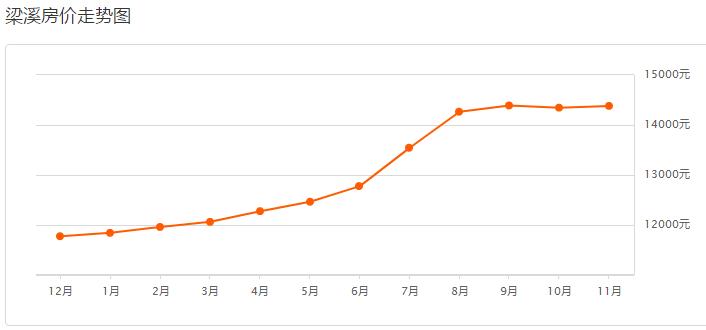 锡城房价暴涨原因,11月房价大跌的城市