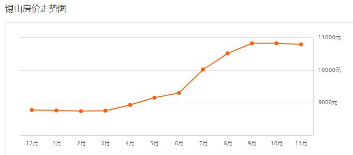 锡城房价暴涨原因,11月房价大跌的城市