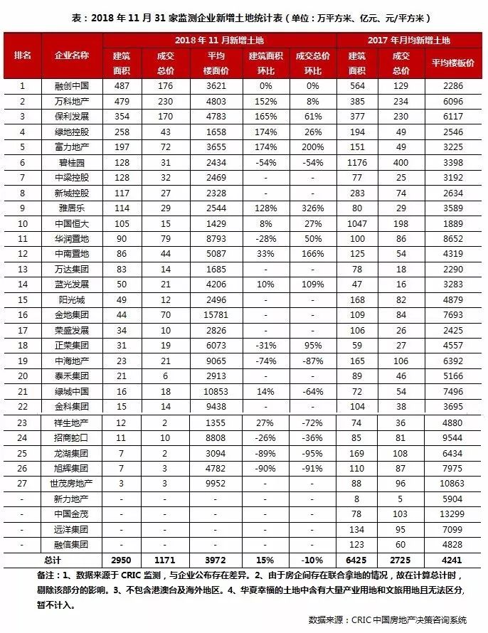 半年卖了千亿元的房企达12家,千亿级房企将突破30家