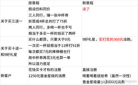 被星巴克新会员制度伤透了心的“金卡们”:我要这金卡有何用?