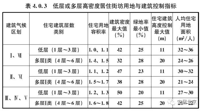 城市居住区规划设计规范2020年版,住房和城乡建设部设计资质标准