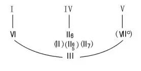 即兴入门实用和弦,即兴七和弦的使用方法