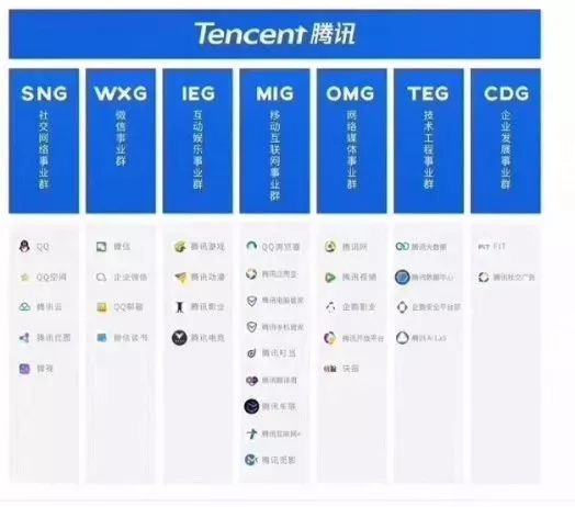 华为、腾讯、阿里、小米、百度3年组织架构调整最全梳理