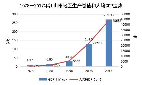栉风沐雨四十载万里江山披锦绣——江山市改革开放四十年经济社会发展成就回眸