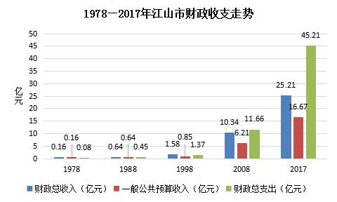 栉风沐雨四十载万里江山披锦绣——江山市改革开放四十年经济社会发展成就回眸