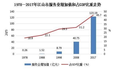 栉风沐雨四十载万里江山披锦绣——江山市改革开放四十年经济社会发展成就回眸