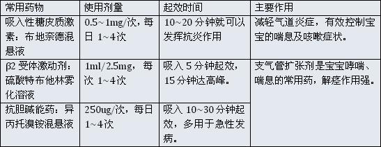 雾化药含激素吗?用久了会成瘾吗?专家答完题,宝妈们快来阅卷