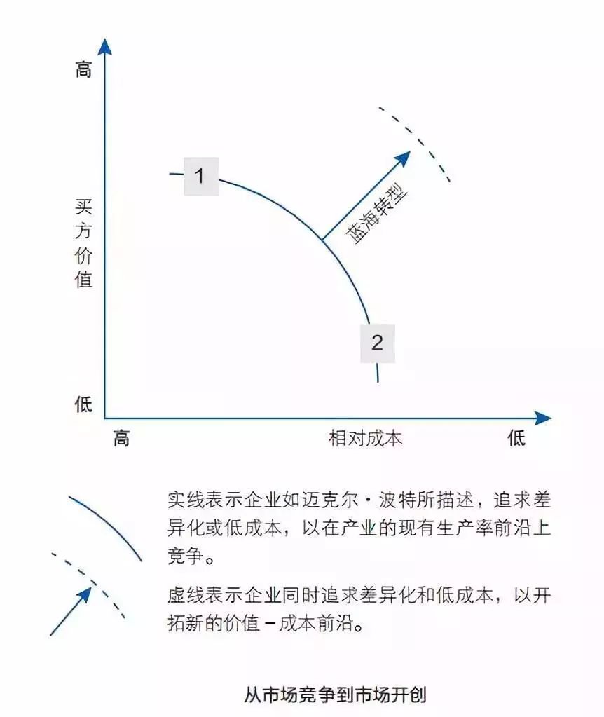 干货│蓝海战略“五大步骤”，解决企业中年危机