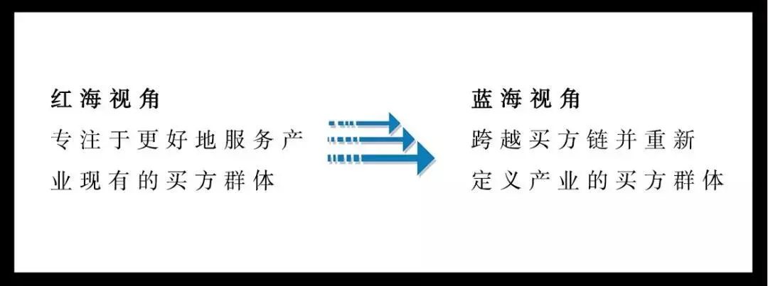 干货│蓝海战略“五大步骤”，解决企业中年危机