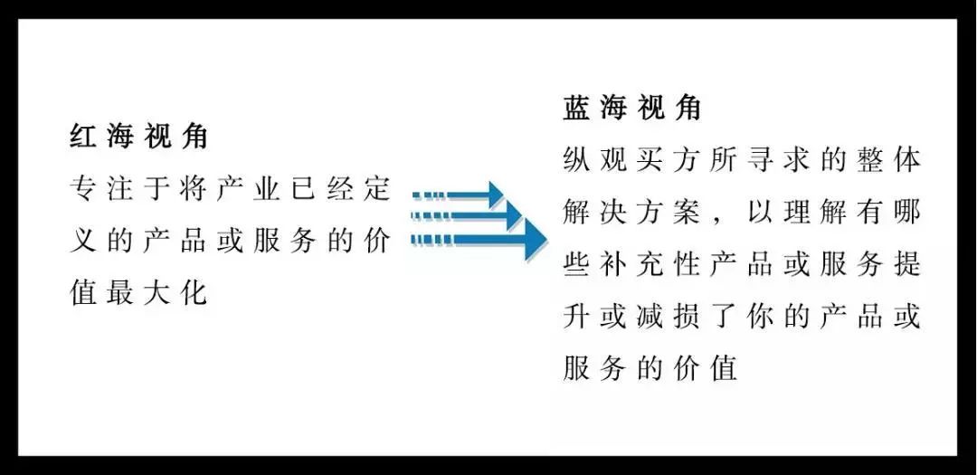 干货│蓝海战略“五大步骤”，解决企业中年危机