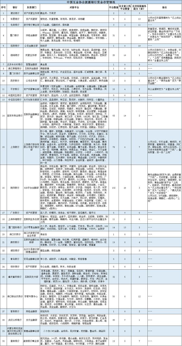 698家网贷平台上线银行存管,徽商银行存管