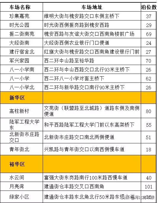 石家庄第三批停车场名单,石家庄公共停车场免费通知