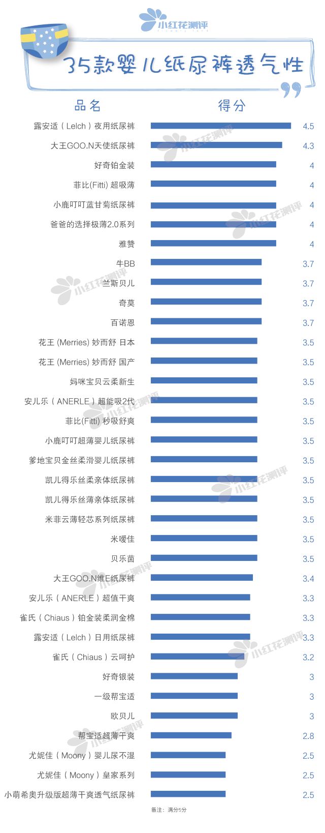 35款婴儿纸尿裤测评：谁说国产品牌不如国外品牌？！