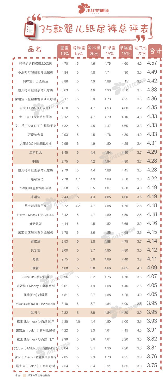 35款婴儿纸尿裤测评：谁说国产品牌不如国外品牌？！