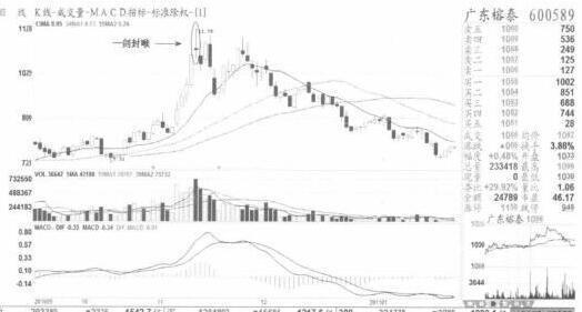 一个*伤杀**力巨大的见顶信号——“一剑封喉”,看到赶紧跑!