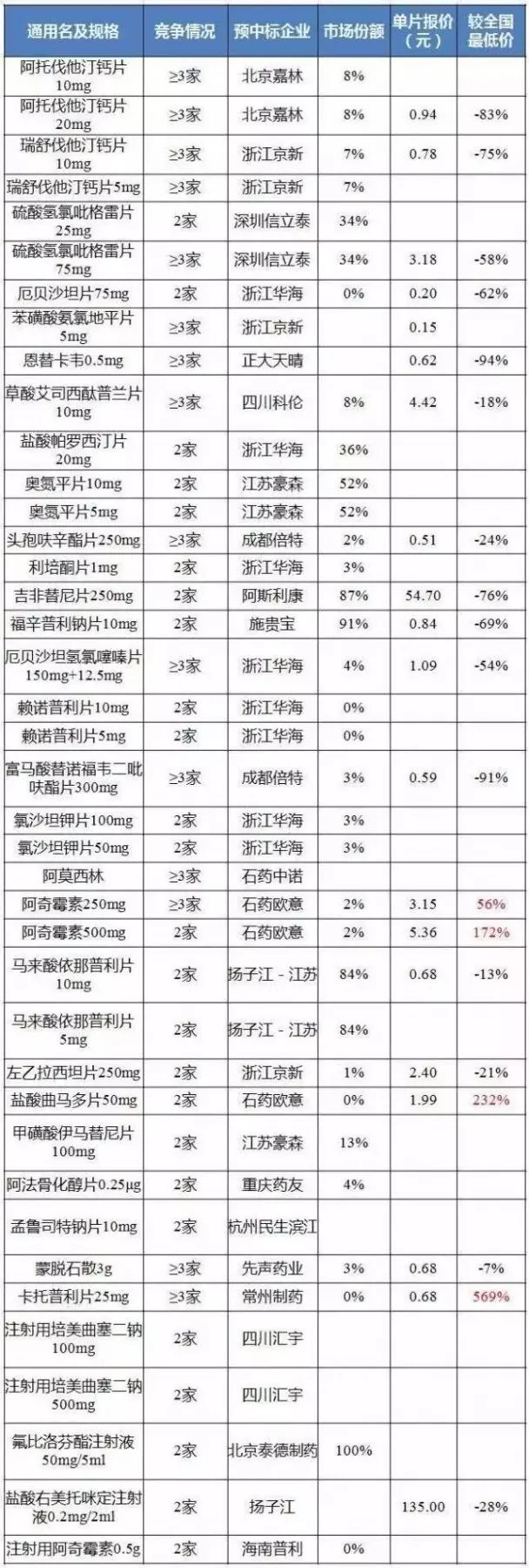 32个品种采购成功药价大幅降低,药价降幅最高达70%