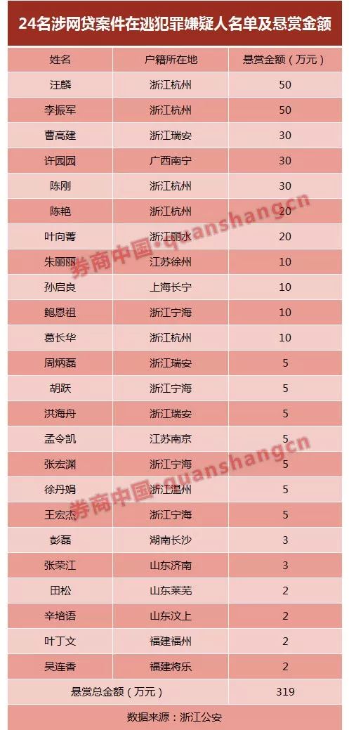 警方悬赏1000万通缉在逃人员,悬赏20万通缉涉枪涉爆在逃人员