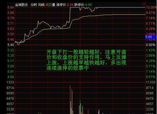 涨停板如何买入必学的七大技巧,短线涨停板的十大战法