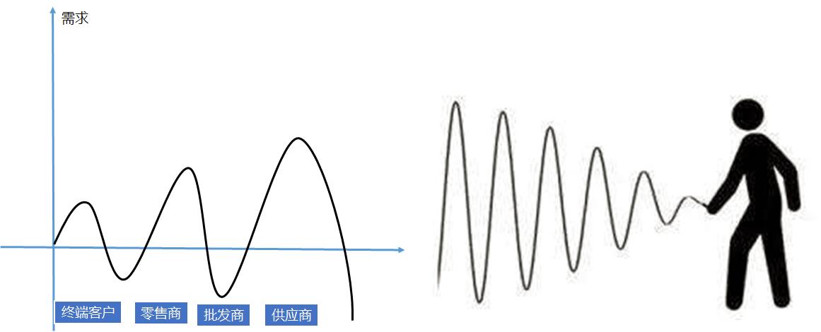 一个产品供应链应该怎么做,产品经理眼中的供应链流程