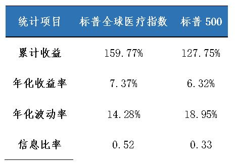 标普全球医疗指数投资价值分析,中证医疗指数深度分析