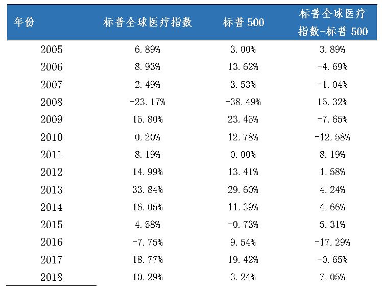 标普全球医疗指数投资价值分析,中证医疗指数深度分析