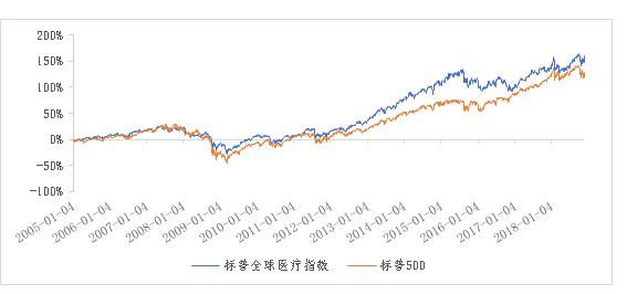 标普全球医疗指数投资价值分析,中证医疗指数深度分析