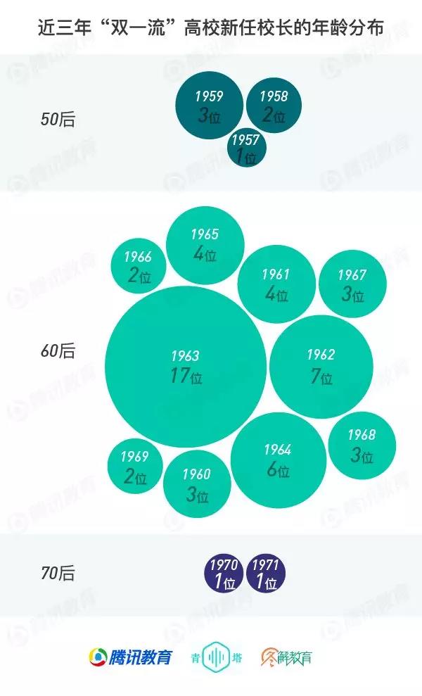 教育部第二轮双一流新增7所高校,教育换帅985高校迎来院士校长