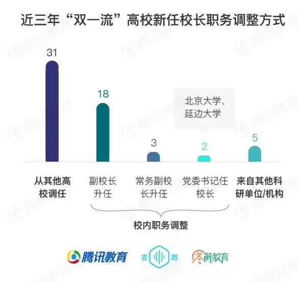 教育部第二轮双一流新增7所高校,教育换帅985高校迎来院士校长