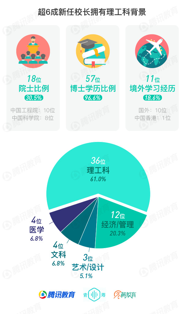 教育部第二轮双一流新增7所高校,教育换帅985高校迎来院士校长