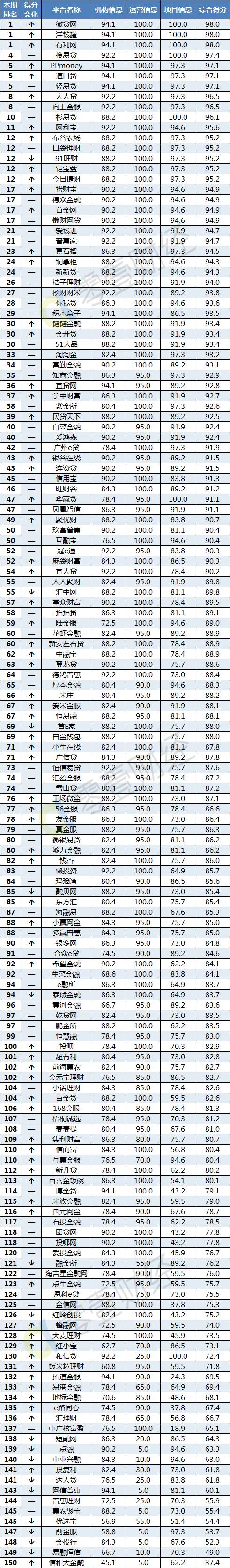 2021正规网贷平台前10名,100个网贷平台曝光